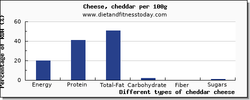 nutritional value and nutrition facts in cheddar cheese per 100g